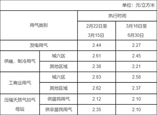东北各个城市燃气是天然气还是煤气？他们民用的价格各是多少？沈阳居民用煤气怎么收费