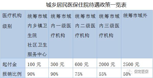 保定退休人员门诊报销起付金多少?保定急诊和普通门诊收费-图2 保定退休人员门诊报销起付金多少?保定急诊和普通门诊收费-图2