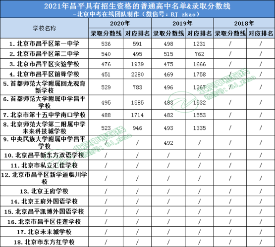 昌平都有几所高中？回龙观汇佳幼儿园2015年收费标准