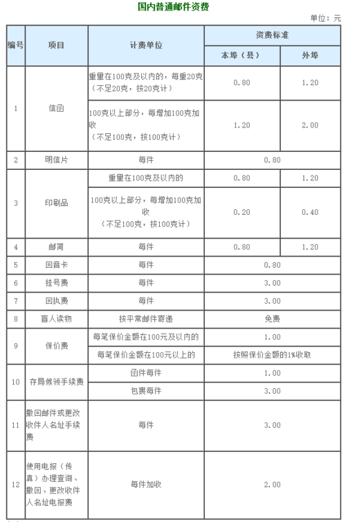 中国邮政包裹收费标准?海口至三亚的物流如何收费-图3 中国邮政包裹收费标准?海口至三亚的物流如何收费-图3
