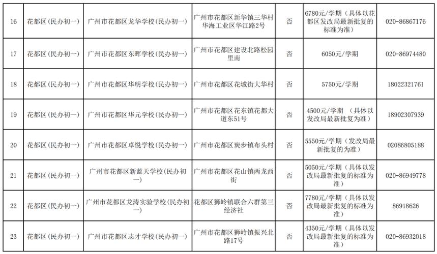 2021年广州市民办初中学费?广州民办学校的收费标准-图2 2021年广州市民办初中学费?广州民办学校的收费标准-图2