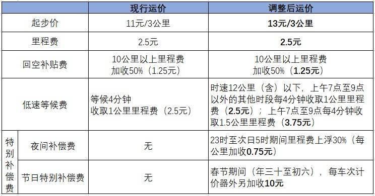 杭州,出租车19公里,多少钱?杭州??出租车收费标准-图3 杭州,出租车19公里,多少钱?杭州??出租车收费标准-图3