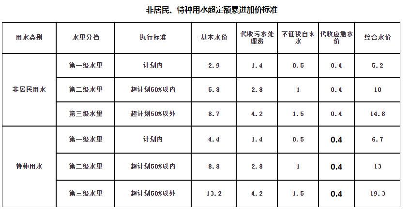 宁波最大水库?宁海水费收费标准-图2 宁波最大水库?宁海水费收费标准-图2
