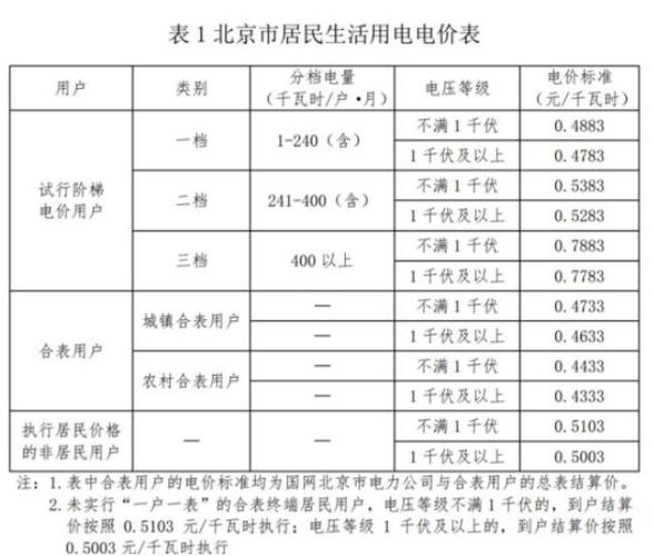 大连电供暖电价执行标准?大连收费标准市的电取暖电费怎么-图3 大连电供暖电价执行标准?大连收费标准市的电取暖电费怎么-图3