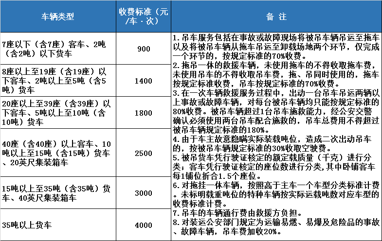广州高速拖车怎么收费?广东省高速公路收费标准-图2 广州高速拖车怎么收费?广东省高速公路收费标准-图2