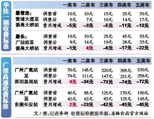广东高速如何计费?穗莞深城际 收费-图2 广东高速如何计费?穗莞深城际 收费-图2