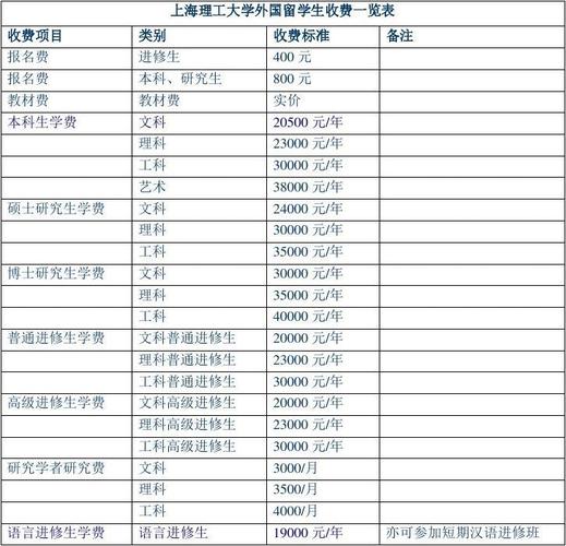 上海理工大学多少分入读一年学费多少？上海理工大学收费
