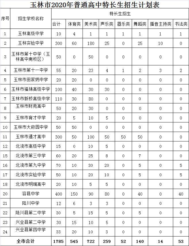 玉林十一中学录取分数线2020?南京南江中学收费-图3 玉林十一中学录取分数线2020?南京南江中学收费-图3