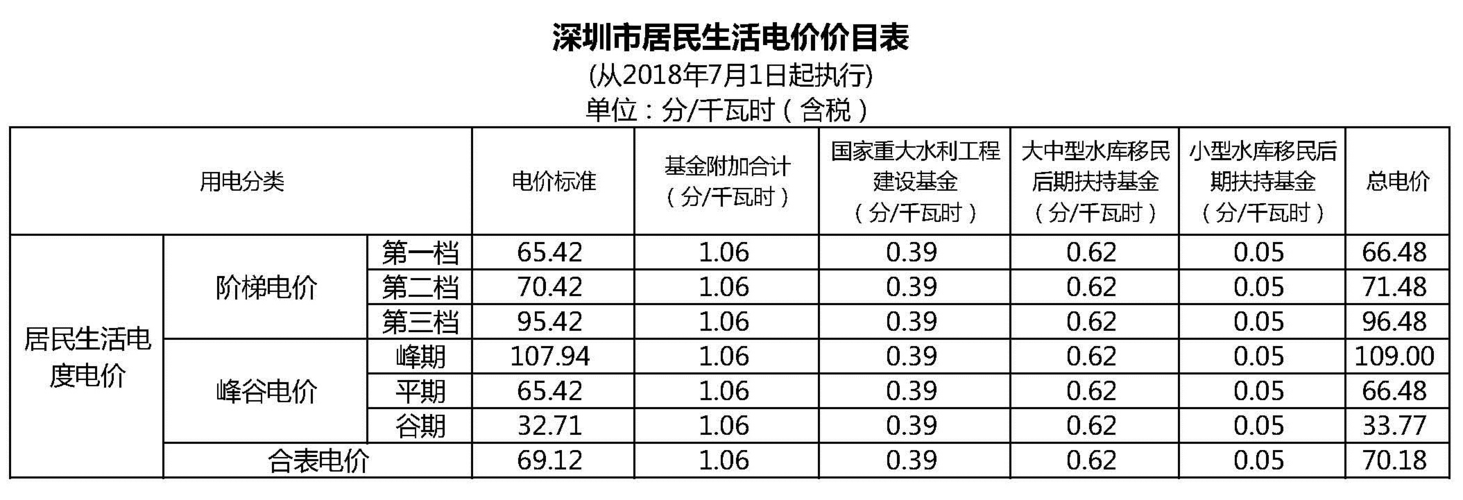 深圳市电费收费标准?深圳有线电视收费-图2 深圳市电费收费标准?深圳有线电视收费-图2