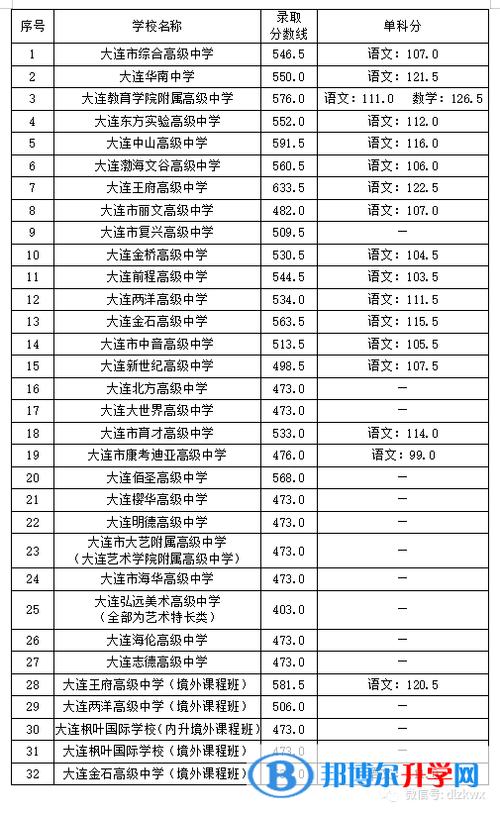 大连金石高中2023录取分数线?大连联合收费处西南路621-图3 大连金石高中2023录取分数线?大连联合收费处西南路621-图3