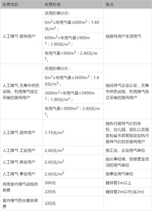 大连煤气预交钱吗?大连煤气费收费标准-图2 大连煤气预交钱吗?大连煤气费收费标准-图2
