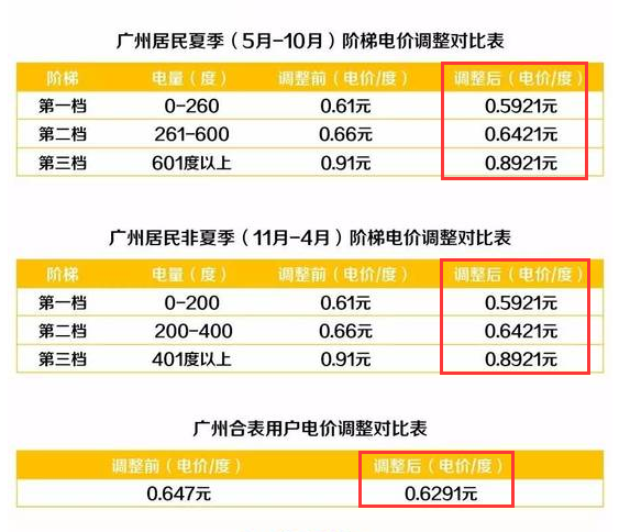 广州居民用电收费标准2021?广州市有线电视收费标准-图3 广州居民用电收费标准2021?广州市有线电视收费标准-图3
