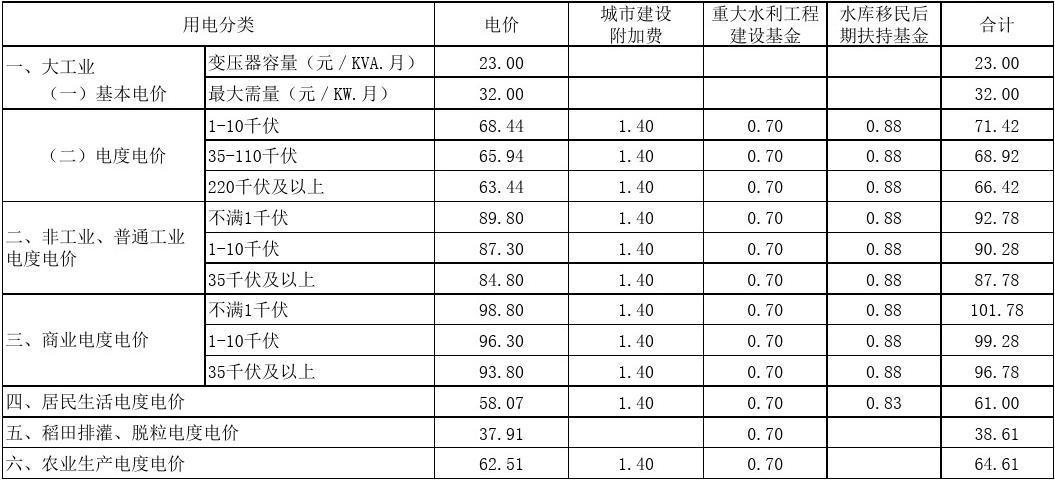 中山市新能源电表电费多少？中山有线电视收费