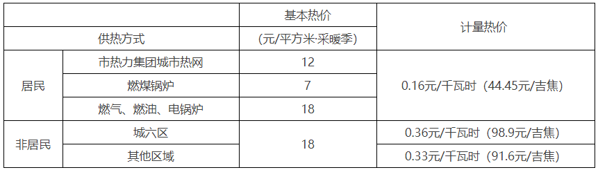 北京市供暖费的收费标准是怎样的?北京市供暖收费-图3 北京市供暖费的收费标准是怎样的?北京市供暖收费-图3