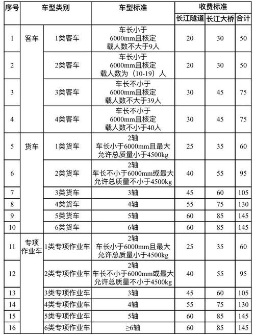 5座车每公里高速费多少上海？上海高速公路收费查询