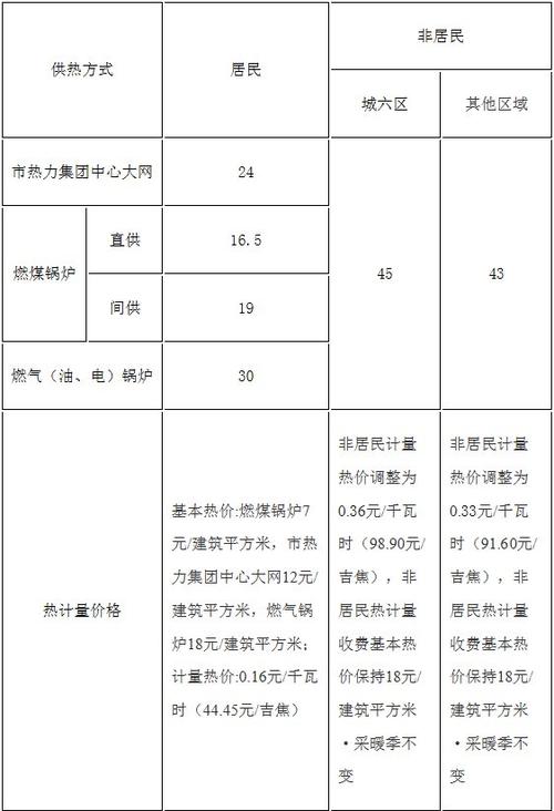天津市供热费涨价了吗？天津市 采暖费 收费标准
