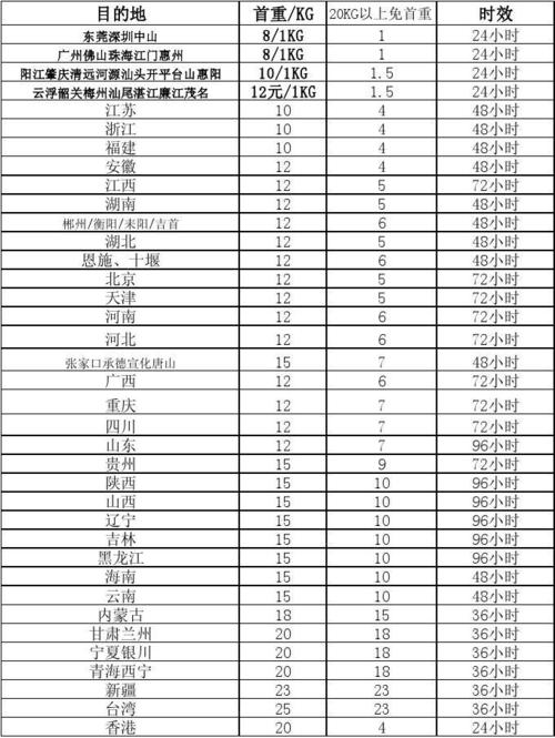 韵达寄费标准?郑州韵达收费标准-图2 韵达寄费标准?郑州韵达收费标准-图2