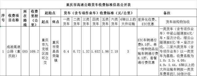 黔江到重庆的高速过路费多少？重庆高速收费用标准
