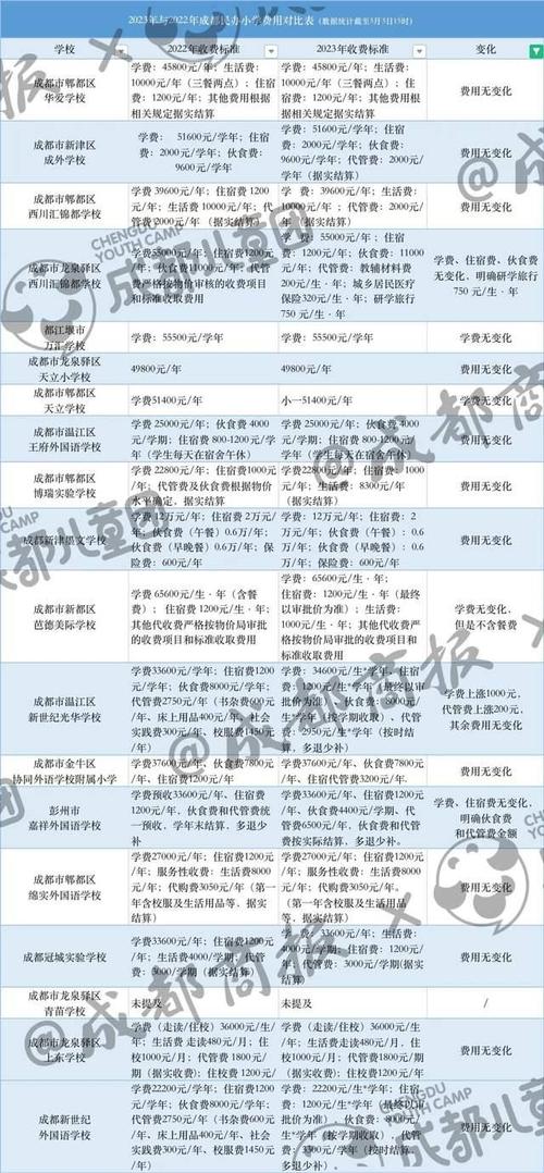 2021年成都九外学费是多少呢?成都新生堂妇产医院收费-图2 2021年成都九外学费是多少呢?成都新生堂妇产医院收费-图2