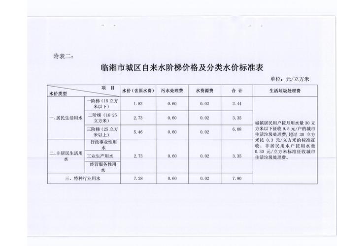 自来水阶梯水价怎么算的？某市对自来水收费采用阶梯价格