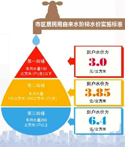 自来水阶梯水价怎么算的?某市对自来水收费采用阶梯价格-图2 自来水阶梯水价怎么算的?某市对自来水收费采用阶梯价格-图2