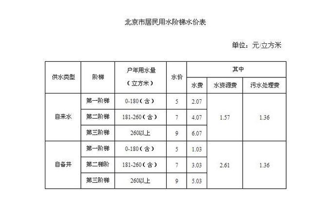 自来水阶梯水价怎么算的?某市对自来水收费采用阶梯价格-图3 自来水阶梯水价怎么算的?某市对自来水收费采用阶梯价格-图3