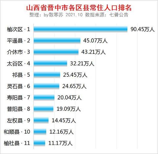 晋中市哪个县面积最小？晋中榆社开车到榆次区需要多少时间和收费