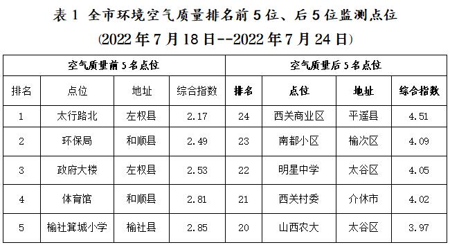 晋中市哪个县面积最小?晋中榆社开车到榆次区需要多少时间和收费-图3 晋中市哪个县面积最小?晋中榆社开车到榆次区需要多少时间和收费-图3