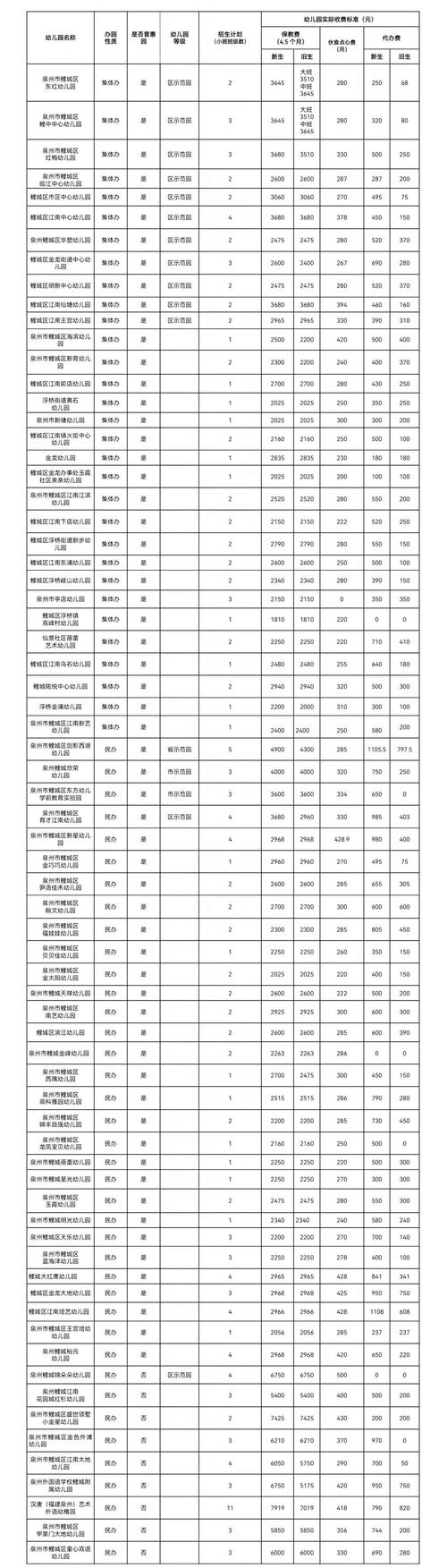2023福州城镇医保缴费多少?美侨幼儿园 收费-图2 2023福州城镇医保缴费多少?美侨幼儿园 收费-图2