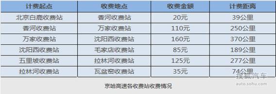 京沈高速公路计费标准?京沈高速收费口-图2 京沈高速公路计费标准?京沈高速收费口-图2