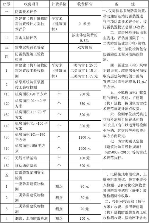 gy避雷是什么意思?广东省防雷设施检测服务收费项目和收费标准-图2 gy避雷是什么意思?广东省防雷设施检测服务收费项目和收费标准-图2