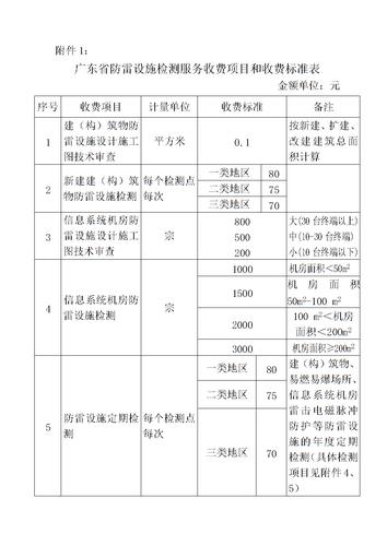 gy避雷是什么意思?广东省防雷设施检测服务收费项目和收费标准-图1 gy避雷是什么意思?广东省防雷设施检测服务收费项目和收费标准-图1