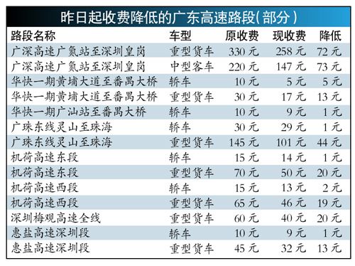 广东高速公路收费标准?2015高速公路收费用标准-图2 广东高速公路收费标准?2015高速公路收费用标准-图2