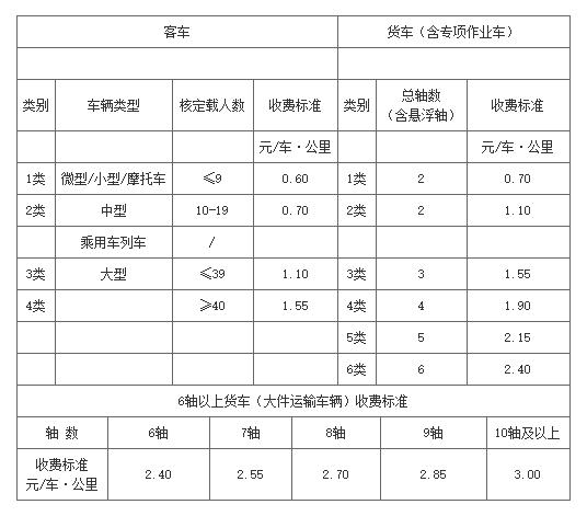过路费一类车二类车是如何分类?具体标准是什么?收费表准 第二类别 客车-图2 过路费一类车二类车是如何分类?具体标准是什么?收费表准 第二类别 客车-图2