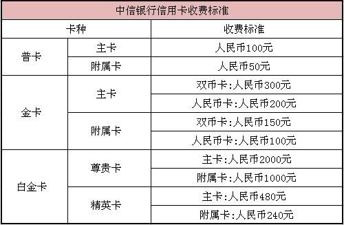 中信银行开基本户年费是多少?中信银行收费标准-图1 中信银行开基本户年费是多少?中信银行收费标准-图1