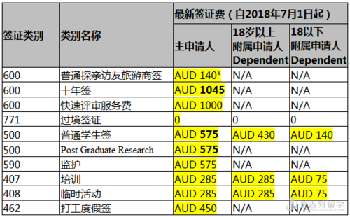 留学澳大利亚签证费用是多少?儿童澳大利亚签证收费-图2 留学澳大利亚签证费用是多少?儿童澳大利亚签证收费-图2