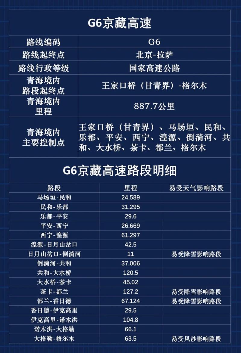 京藏高速自驾攻略?京藏高速收费站-图2 京藏高速自驾攻略?京藏高速收费站-图2