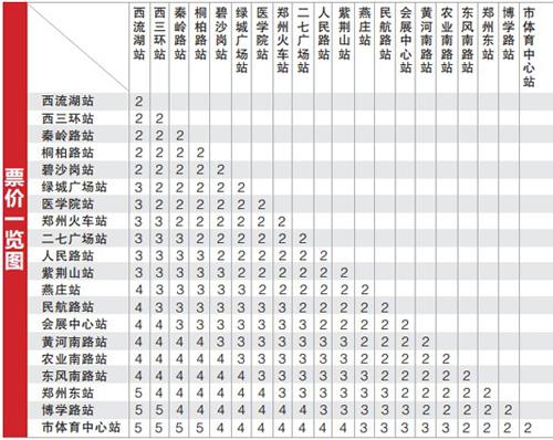 郑州地铁一号线票价详情?郑州地铁收费表-图3 郑州地铁一号线票价详情?郑州地铁收费表-图3