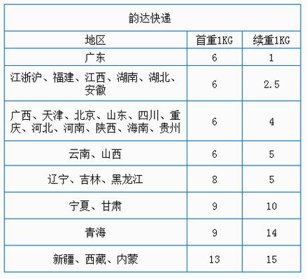 邮局包裹的邮费标准?中国邮政物流的收费标准-图3 邮局包裹的邮费标准?中国邮政物流的收费标准-图3