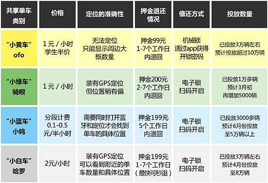 西安公共自行车app计费方式?西安共享单车收费比较-图3 西安公共自行车app计费方式?西安共享单车收费比较-图3