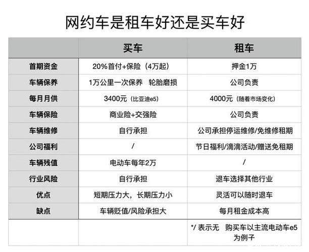 买车跑网约车有哪些费用？租赁车怎么收费标准