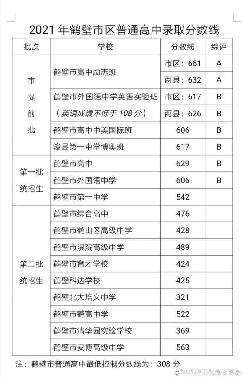 鹤壁一中2021分数线?鹤壁市108怎么收费-图2 鹤壁一中2021分数线?鹤壁市108怎么收费-图2