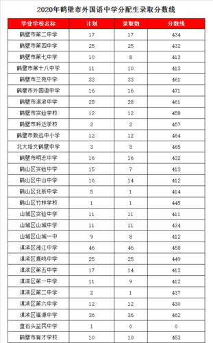 鹤壁一中2021分数线?鹤壁市108怎么收费-图3 鹤壁一中2021分数线?鹤壁市108怎么收费-图3