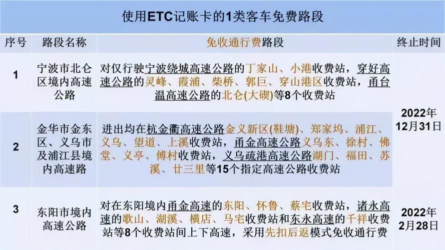 义乌本地车牌网上买的ETC高速免费吗?宁波 义乌 高速收费标准-图1 义乌本地车牌网上买的ETC高速免费吗?宁波 义乌 高速收费标准-图1