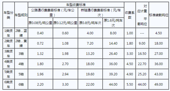 二轴车高速收费标准?2016高速路收费标准-图3 二轴车高速收费标准?2016高速路收费标准-图3