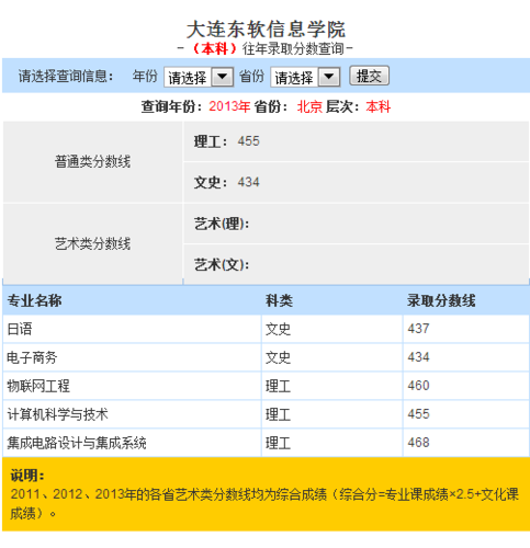 河南省理科420分能上什么大学?大连东软信息学院收费-图2 河南省理科420分能上什么大学?大连东软信息学院收费-图2