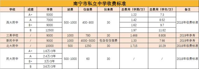 广西民办高中学费？南宁三美中学收费标准
