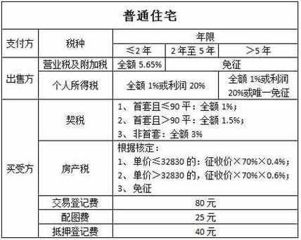 买手手房需要哪些费用？买手收费标准
