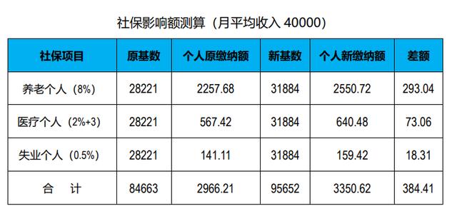 2022社保大学生什么时候开始交?大学什么时候开始收费的-图3 2022社保大学生什么时候开始交?大学什么时候开始收费的-图3
