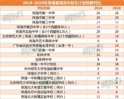 珠海私立高中有哪些？珠海北大希望之星实验学校收费